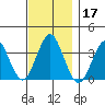 Safe Harbor tide chart for Sunday, November 17, 2024