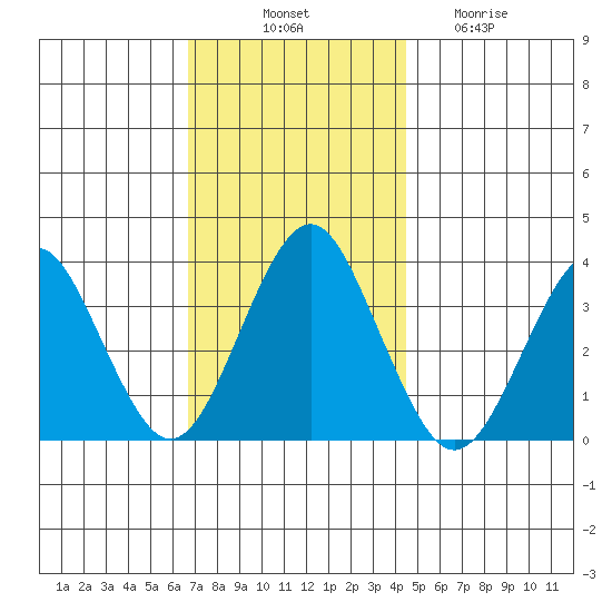 Safe Harbor tide chart for Monday, November 18, 2024