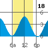 Safe Harbor tide chart for Monday, November 18, 2024