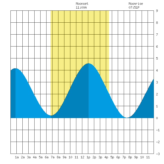 Safe Harbor tide chart for Tuesday, November 19, 2024