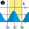 Safe Harbor tide chart for Friday, November 1, 2024