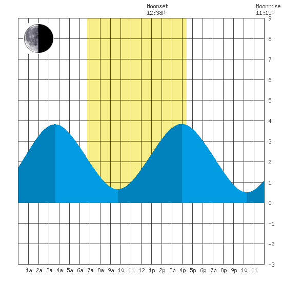 Safe Harbor tide chart for Friday, November 22, 2024