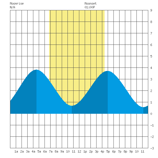 Safe Harbor tide chart for Saturday, November 23, 2024