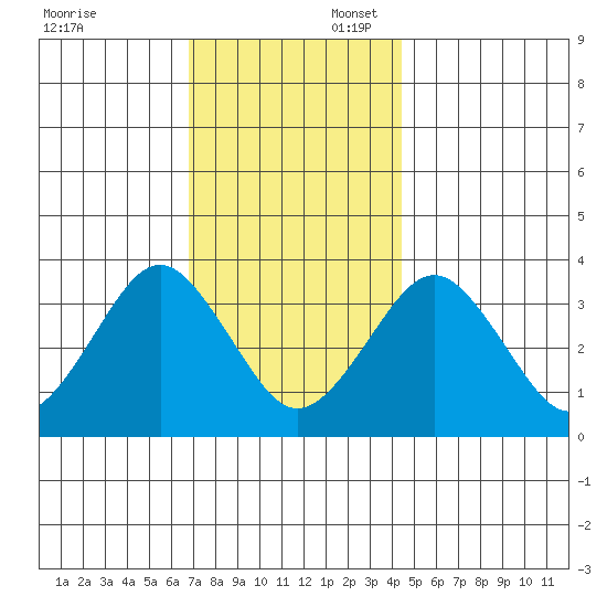 Safe Harbor tide chart for Sunday, November 24, 2024