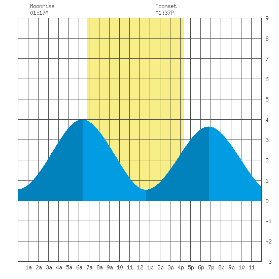 Safe Harbor tide chart for Monday, November 25, 2024