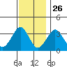 Safe Harbor tide chart for Tuesday, November 26, 2024