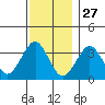 Safe Harbor tide chart for Wednesday, November 27, 2024