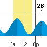 Safe Harbor tide chart for Thursday, November 28, 2024