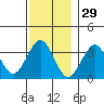 Safe Harbor tide chart for Friday, November 29, 2024