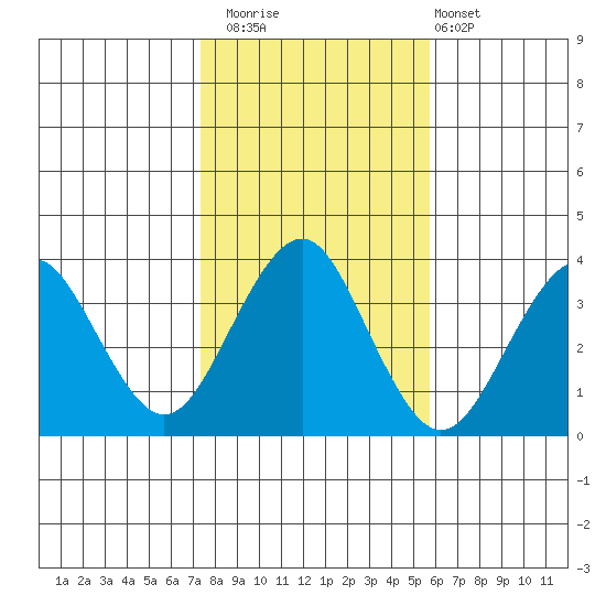Safe Harbor tide chart for Saturday, November 2, 2024