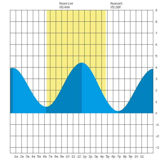 Safe Harbor tide chart for Sunday, November 3, 2024