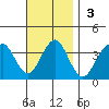 Safe Harbor tide chart for Sunday, November 3, 2024
