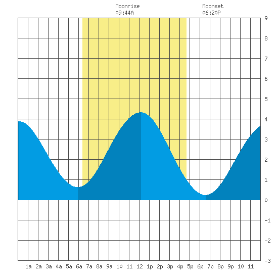 Safe Harbor tide chart for Monday, November 4, 2024