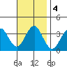 Safe Harbor tide chart for Monday, November 4, 2024