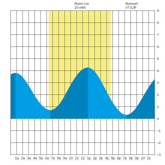 Safe Harbor tide chart for Tuesday, November 5, 2024