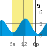 Safe Harbor tide chart for Tuesday, November 5, 2024