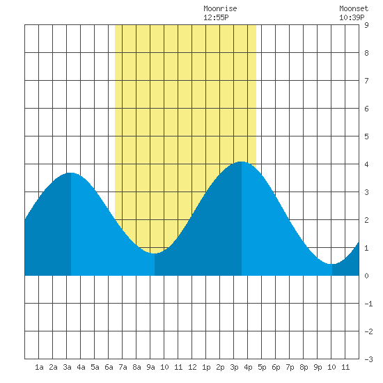 Safe Harbor tide chart for Friday, November 8, 2024