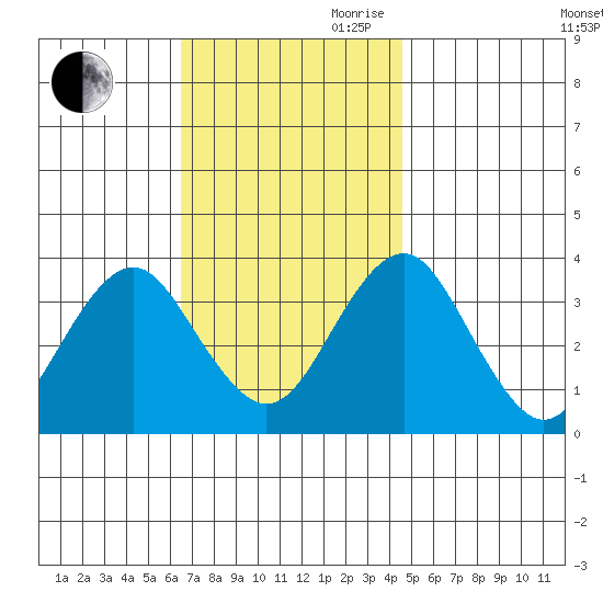 Safe Harbor tide chart for Saturday, November 9, 2024