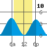 Safe Harbor tide chart for Tuesday, December 10, 2024