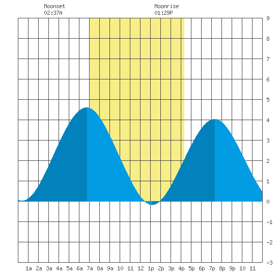 Safe Harbor tide chart for Wednesday, December 11, 2024