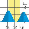 Safe Harbor tide chart for Wednesday, December 11, 2024