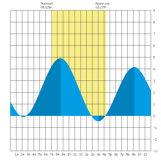 Safe Harbor tide chart for Friday, December 13, 2024