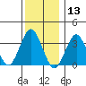 Safe Harbor tide chart for Friday, December 13, 2024