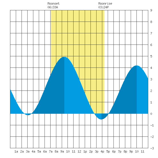 Safe Harbor tide chart for Saturday, December 14, 2024
