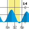 Safe Harbor tide chart for Saturday, December 14, 2024