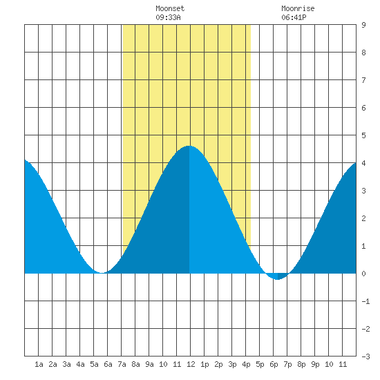 Safe Harbor tide chart for Tuesday, December 17, 2024