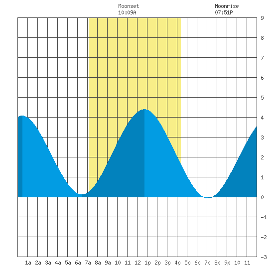 Safe Harbor tide chart for Wednesday, December 18, 2024