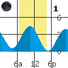 Safe Harbor tide chart for Sunday, December 1, 2024