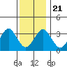 Safe Harbor tide chart for Saturday, December 21, 2024
