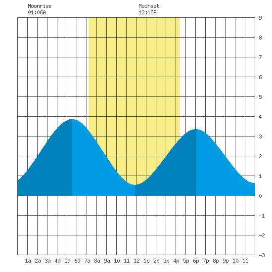 Safe Harbor tide chart for Tuesday, December 24, 2024