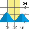 Safe Harbor tide chart for Tuesday, December 24, 2024