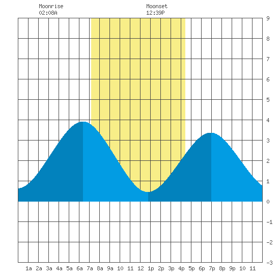 Safe Harbor tide chart for Wednesday, December 25, 2024
