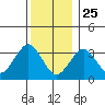 Safe Harbor tide chart for Wednesday, December 25, 2024