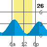 Safe Harbor tide chart for Thursday, December 26, 2024