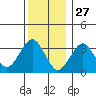 Safe Harbor tide chart for Friday, December 27, 2024