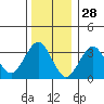 Safe Harbor tide chart for Saturday, December 28, 2024