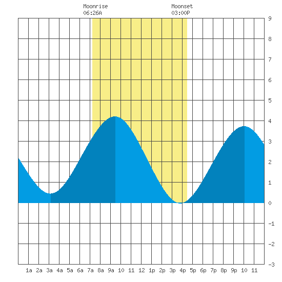 Safe Harbor tide chart for Sunday, December 29, 2024