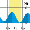 Safe Harbor tide chart for Sunday, December 29, 2024