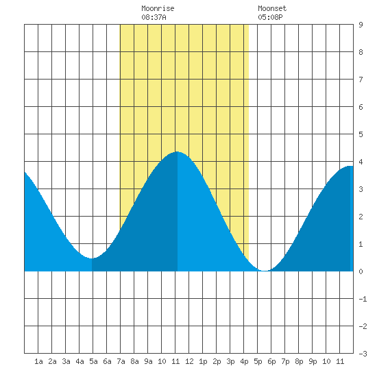 Safe Harbor tide chart for Monday, December 2, 2024