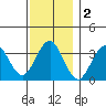 Safe Harbor tide chart for Monday, December 2, 2024
