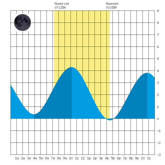 Safe Harbor tide chart for Monday, December 30, 2024