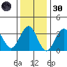 Safe Harbor tide chart for Monday, December 30, 2024