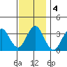 Safe Harbor tide chart for Wednesday, December 4, 2024