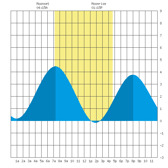 Safe Harbor tide chart for Friday, January 10, 2025