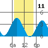 Safe Harbor tide chart for Saturday, January 11, 2025