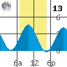 Safe Harbor tide chart for Monday, January 13, 2025